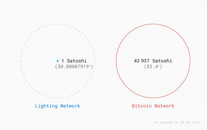 闪电网络研究：这项技术会成为比特币交易的新标准吗？