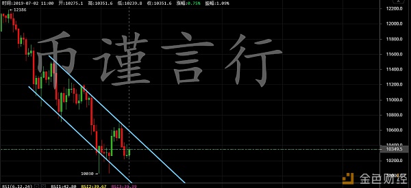 币谨言行 7.2 BTC日内两次探底后突破下降通道 后市还能空单布局吗