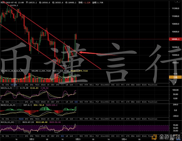 币谨言行 7.2 BTC日内两次探底后突破下降通道 后市还能空单布局吗