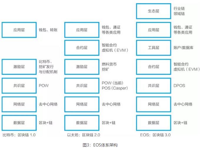 EOS是什么？与比特币、以太坊有何区别？