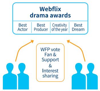 Webflix基于区块链的网络电视剧/网络内容放送平台