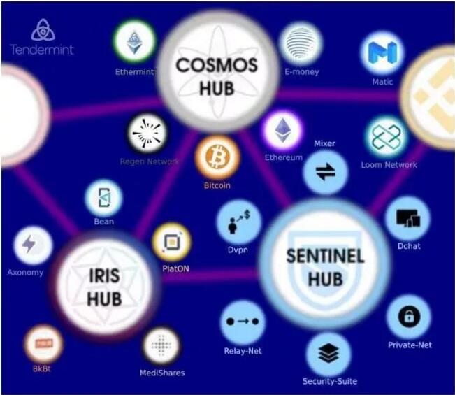 以太坊、Cosmos 、Polkdot 生态大盘点