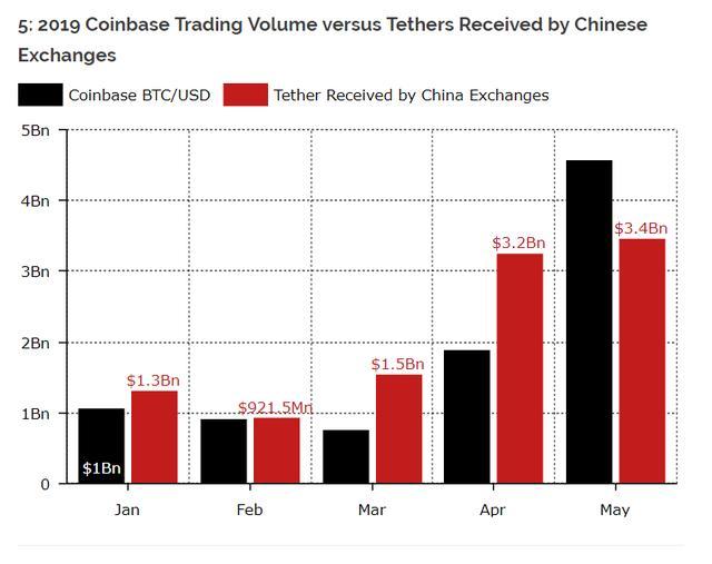 USDT不断增发，中国投资者为最大“接盘侠”？