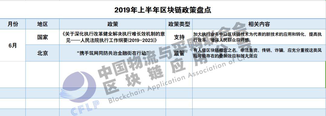 区块链政策半年盘点：112条政策信息，75%为扶持