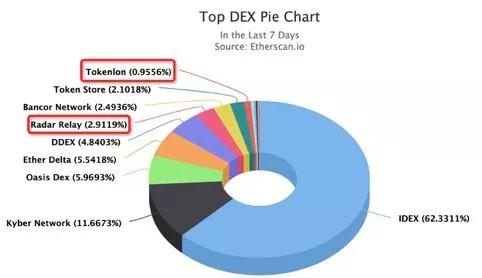 0x协议漏洞原理剖析：恶意挂单可扰乱正常交易秩序