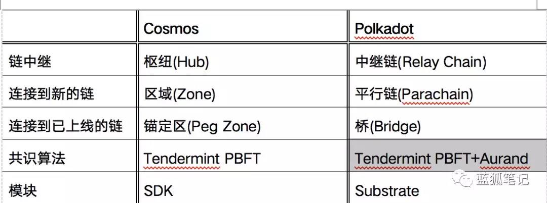 Cosmos 和Polkadot：区块链的互操作性