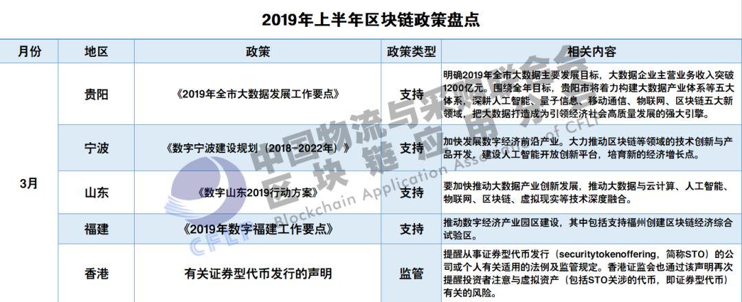 区块链政策半年盘点：112条政策信息，75%为扶持