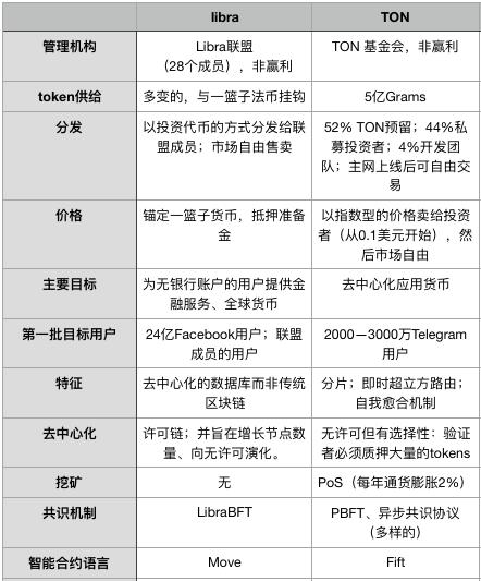 即将上线主网的Telegram区块链和Libra，谁的野心更大？