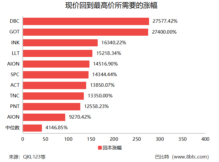  50个明星区块链项目跌破发行价，超10家项目几近归零