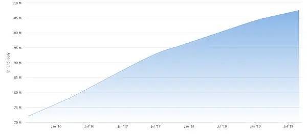 以太坊供应量过去三年增长迅速，分片启动之前还将增加ETH 2000万枚