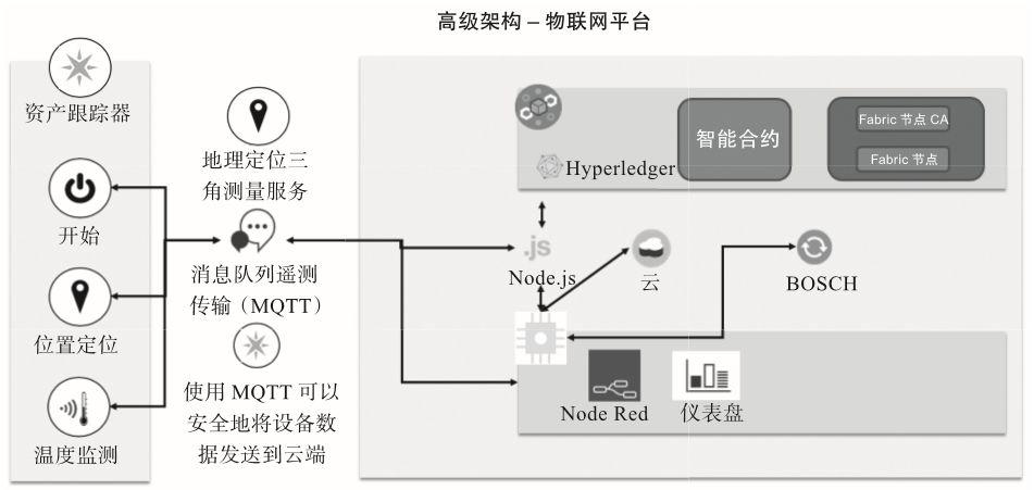 食品溯源有多难？手把手教你写一个区块链+物联网的溯源系统