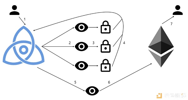 区块链的 TCP/IP ？Cosmos 技术分析｜标准共识