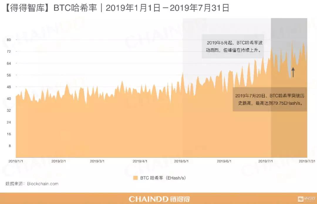 月报：全网比特币算力创历史新高，挖矿难度逼近10T大关