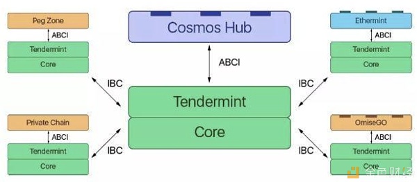 区块链的 TCP/IP ？Cosmos 技术分析｜标准共识