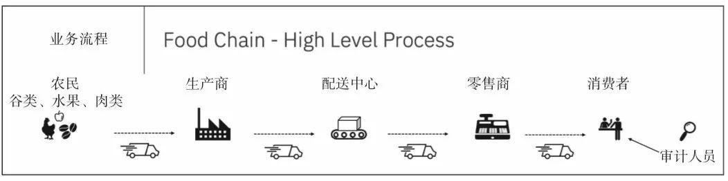 食品溯源有多难？手把手教你写一个区块链+物联网的溯源系统