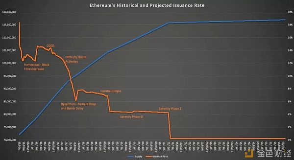 ETH将如何迁移至以太坊2.0中？将带来怎样的影响？