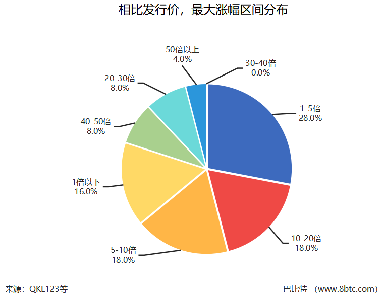  50个明星区块链项目跌破发行价，超10家项目几近归零