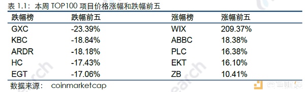 火币区块链行业周报（第七十四期）2019.08.05-08.11