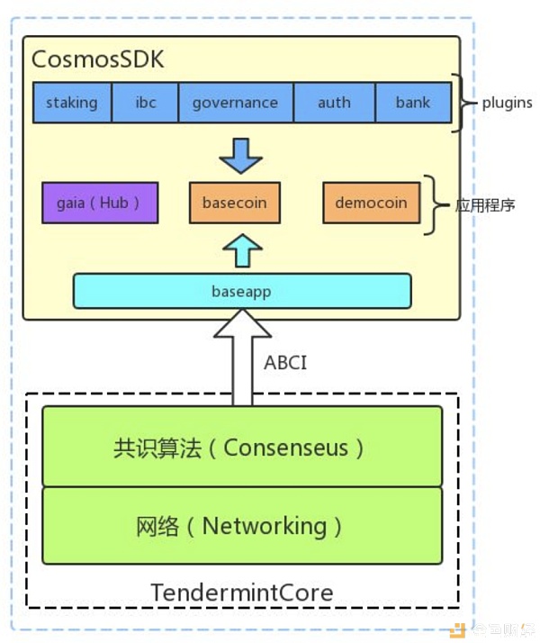 区块链的 TCP/IP ？Cosmos 技术分析｜标准共识