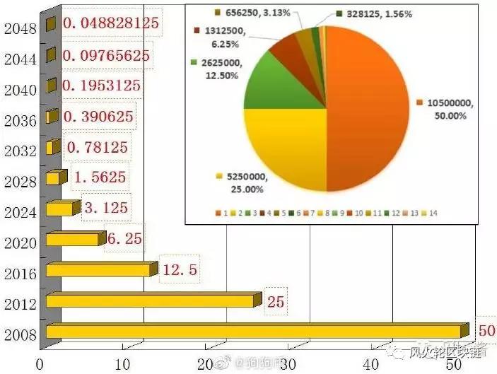 关于比特莱特减半，他们没告诉你的那些事