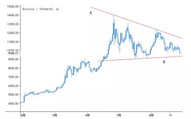 BTC本轮下跌蓄势已久，会否跌破9000美金？