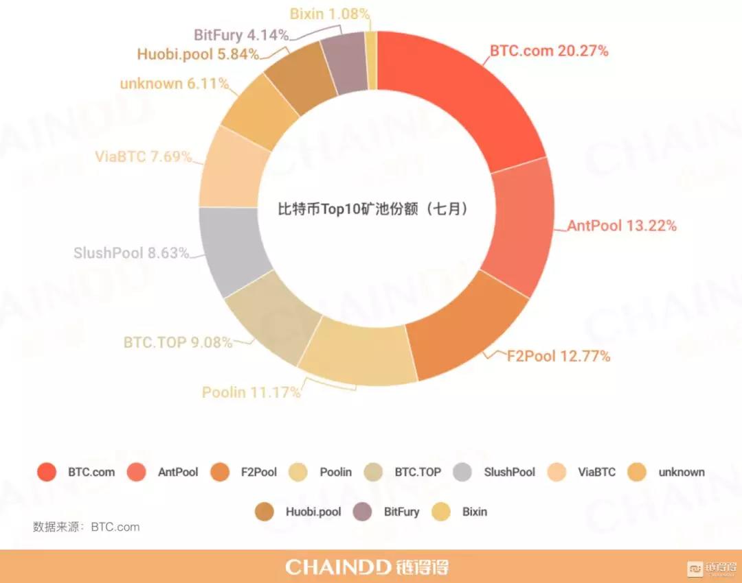 月报：全网比特币算力创历史新高，挖矿难度逼近10T大关