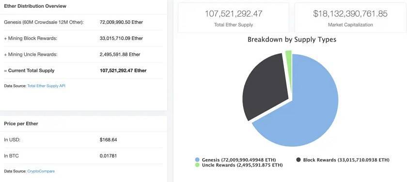 以太坊供应量过去三年增长迅速，分片启动之前还将增加ETH 2000万枚