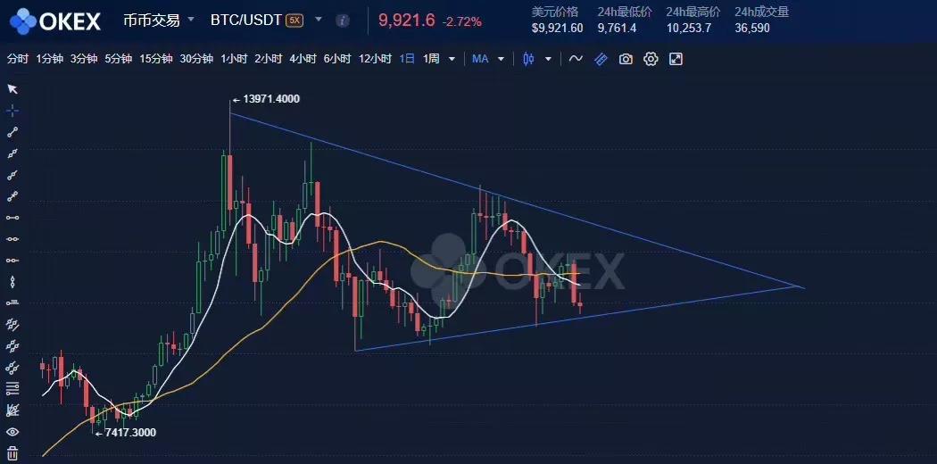 BTC本轮下跌蓄势已久，会否跌破9000美金？