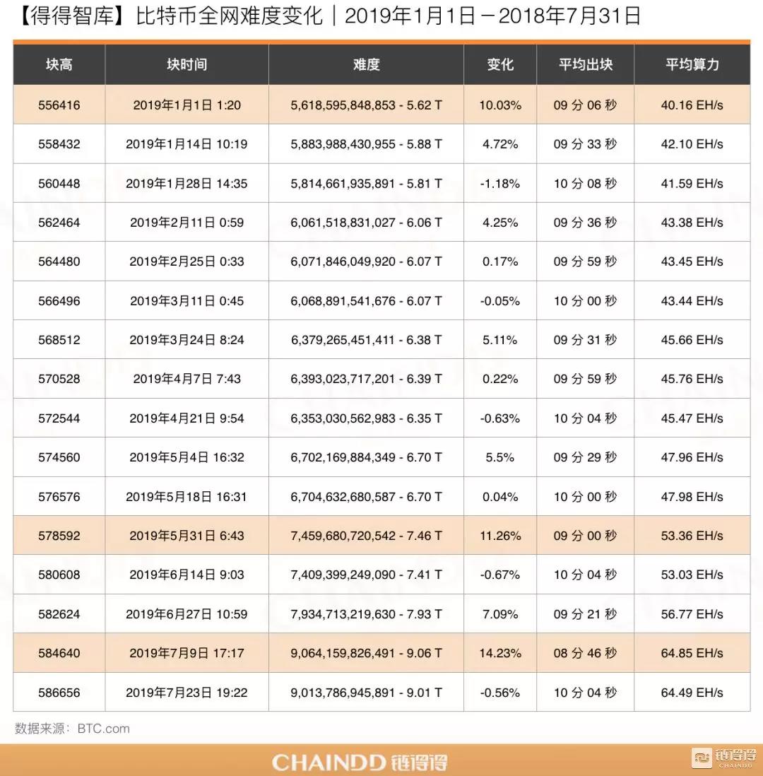 月报：全网比特币算力创历史新高，挖矿难度逼近10T大关