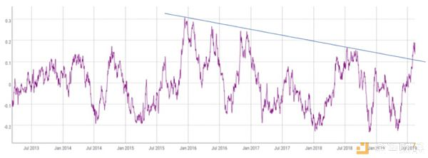 华尔街与比特币价格相关性的“恐惧指标”接近年内高点