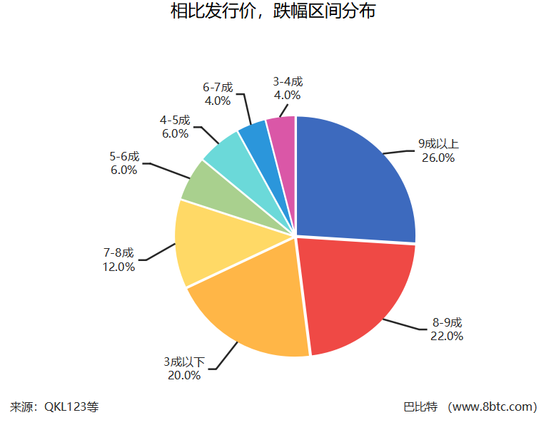  50个明星区块链项目跌破发行价，超10家项目几近归零