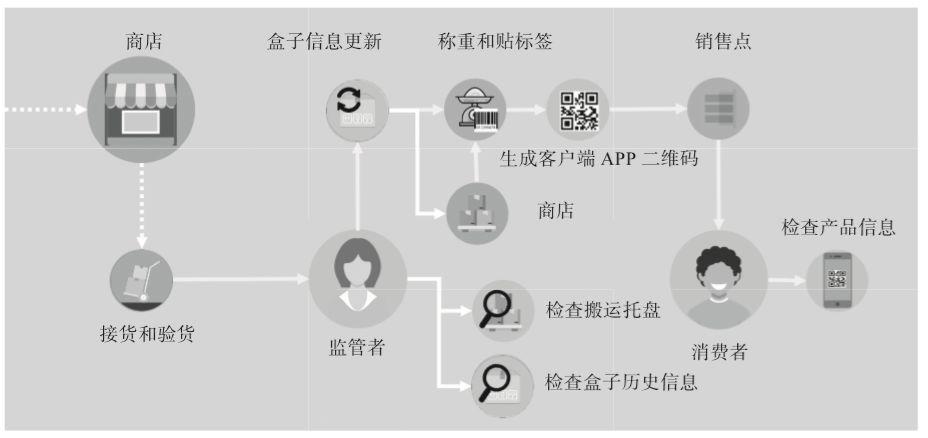 食品溯源有多难？手把手教你写一个区块链+物联网的溯源系统