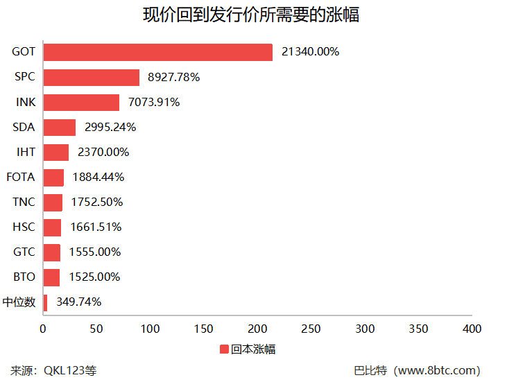  50个明星区块链项目跌破发行价，超10家项目几近归零