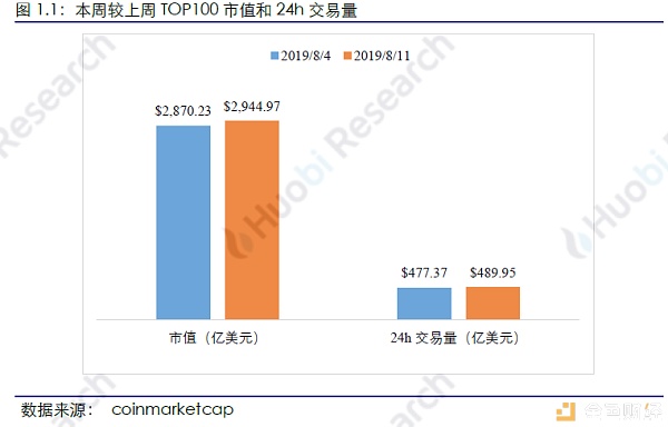 火币区块链行业周报（第七十四期）2019.08.05-08.11