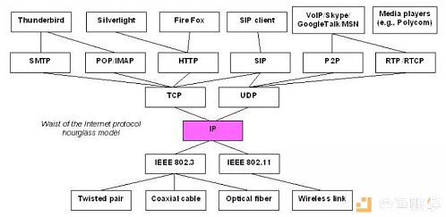 区块链的 TCP/IP ？Cosmos 技术分析｜标准共识