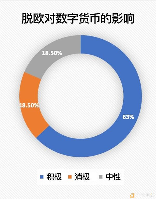 英国脱欧对数字货币市场有何影响？