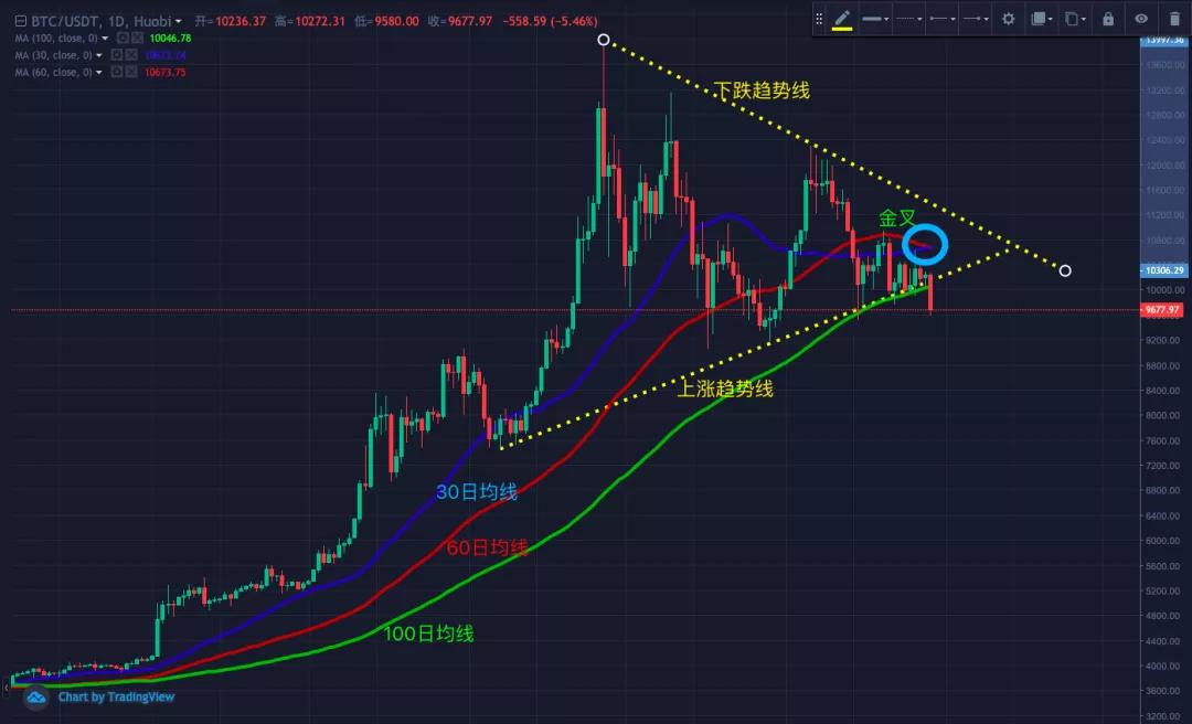 BTC本轮下跌蓄势已久，会否跌破9000美金？