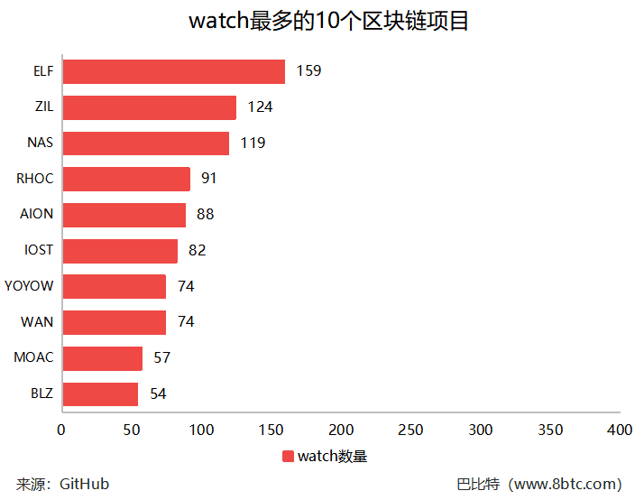  50个明星区块链项目跌破发行价，超10家项目几近归零