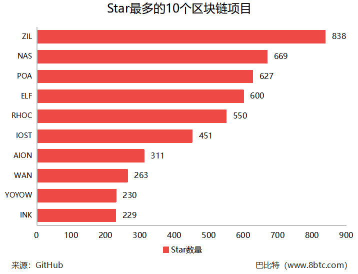  50个明星区块链项目跌破发行价，超10家项目几近归零