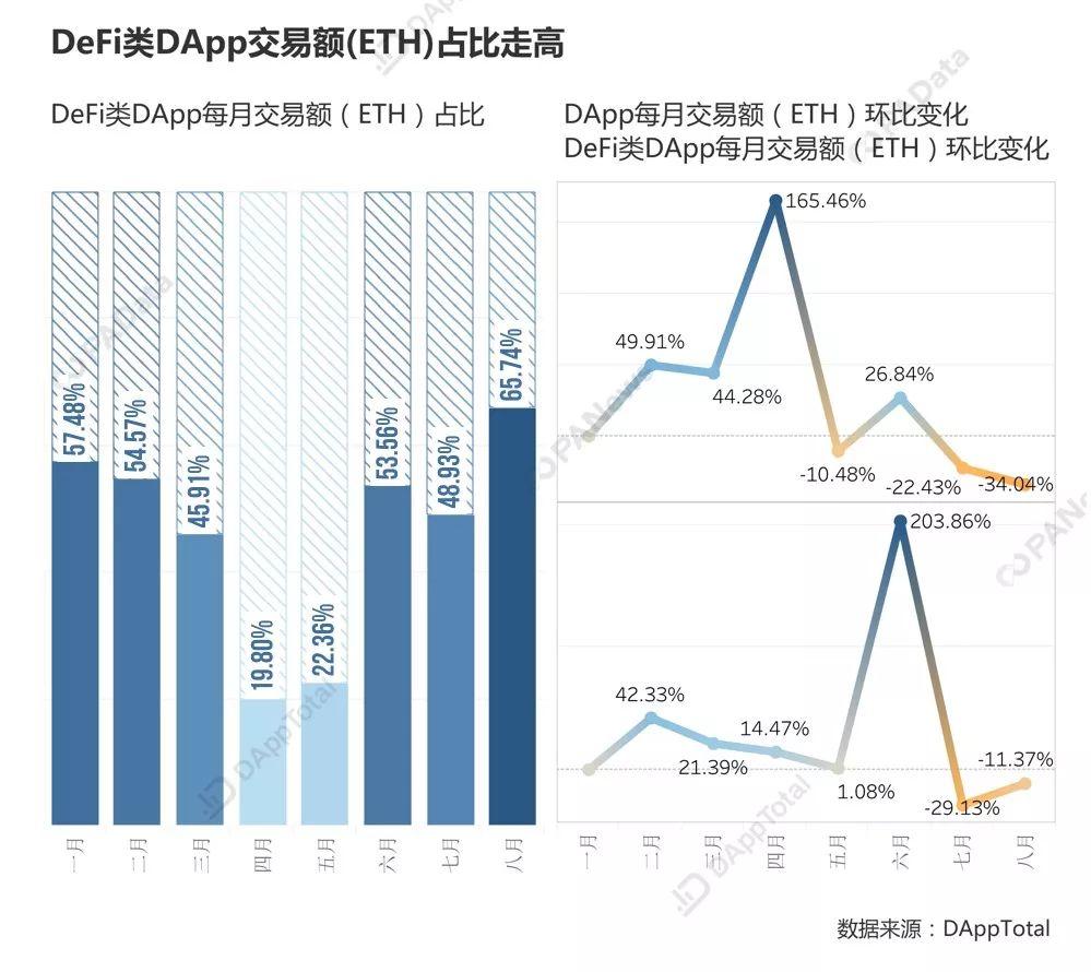 以太坊DApp王者归来：稳定币“占山为王”，DeFi不足预期 