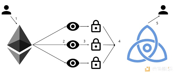 区块链的 TCP/IP ？Cosmos 技术分析｜标准共识