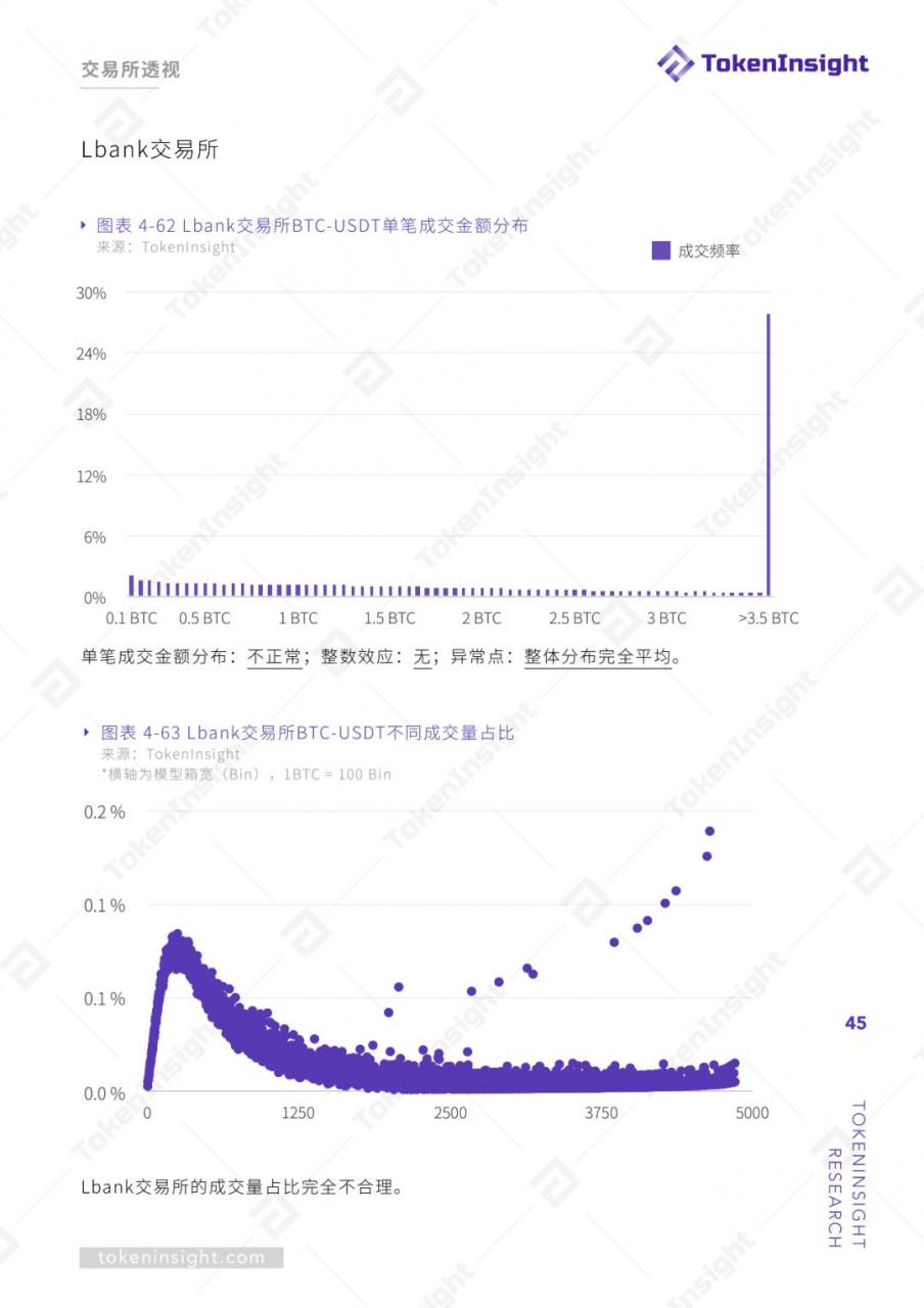 TokenInsight：交易所真实交易量报告（上）