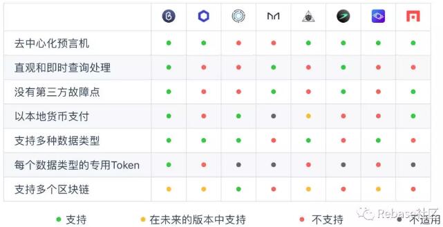 新一代预言机 —— Band Protocol