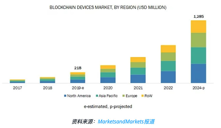 报告：到2024年，区块链设备市场将增长到12.85亿美元