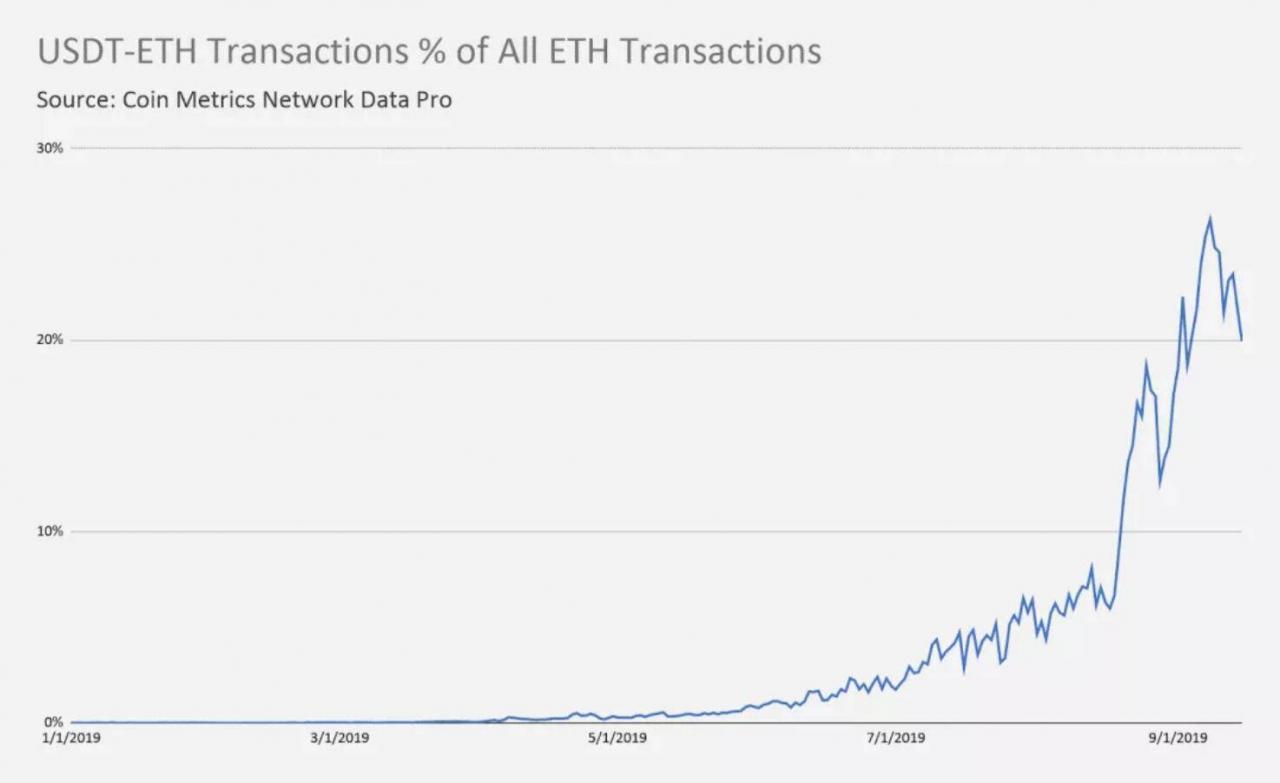 ETH 春天来了？