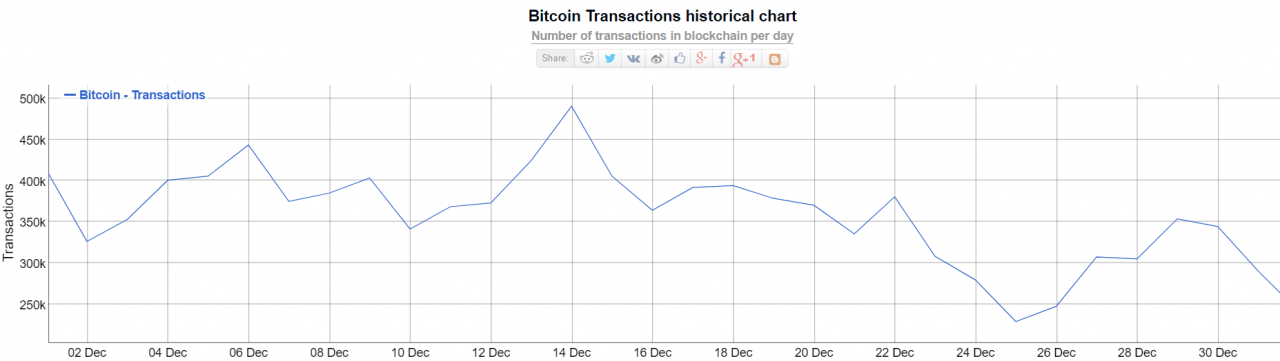  比特币手续费与2017年12月相比已下降88%，是扩容成果显著还是交易少了？