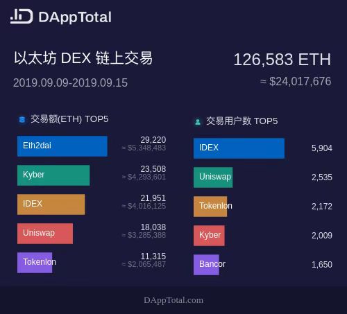 DEX 周报：过去一周以太坊 DEX 项目总交易额合计 2,401 万美元