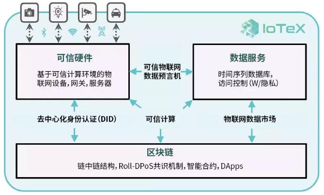 IoTeX 2019-2020 蓝图展望