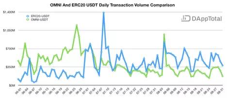 USDT供需重心转向以太坊网络，八月稳定币市场总体趋稳