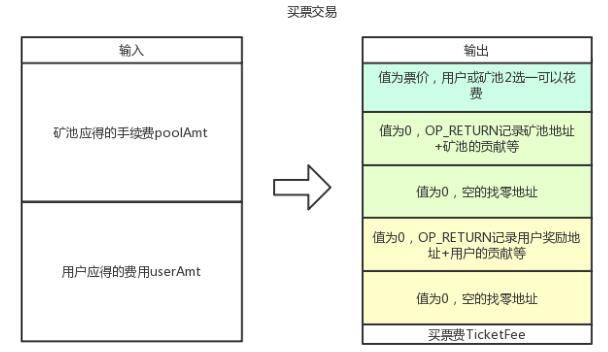 HashQuark公链小百科 | Decred语境下的买票、中票和退票